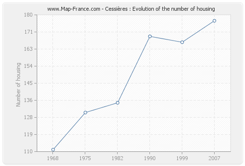 Cessières : Evolution of the number of housing