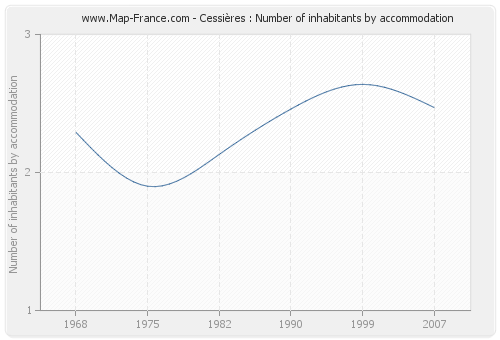 Cessières : Number of inhabitants by accommodation