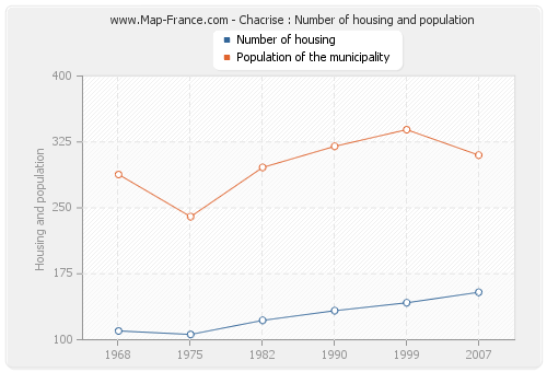 Chacrise : Number of housing and population