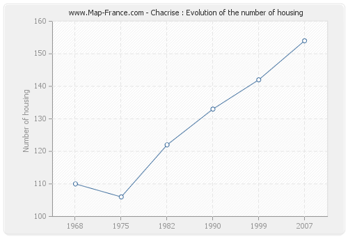 Chacrise : Evolution of the number of housing