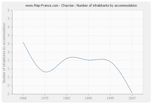 Chacrise : Number of inhabitants by accommodation