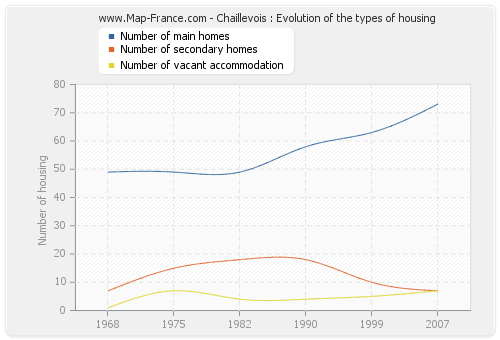 Chaillevois : Evolution of the types of housing
