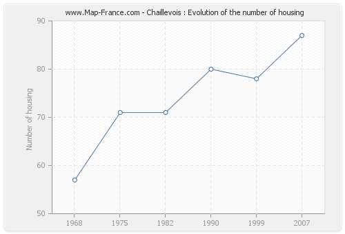 Chaillevois : Evolution of the number of housing