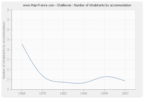 Chaillevois : Number of inhabitants by accommodation