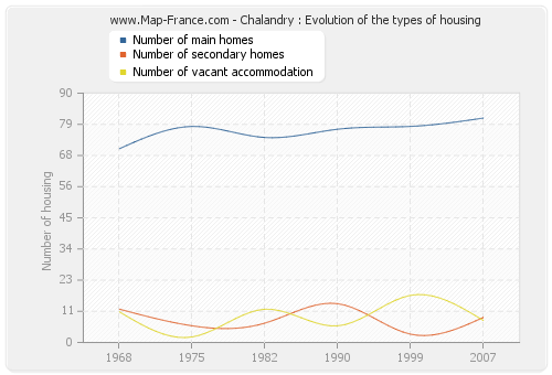 Chalandry : Evolution of the types of housing