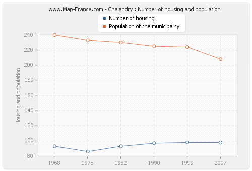 Chalandry : Number of housing and population