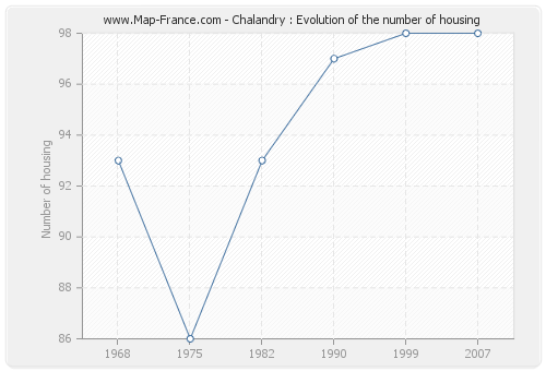 Chalandry : Evolution of the number of housing