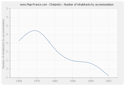 Chalandry : Number of inhabitants by accommodation