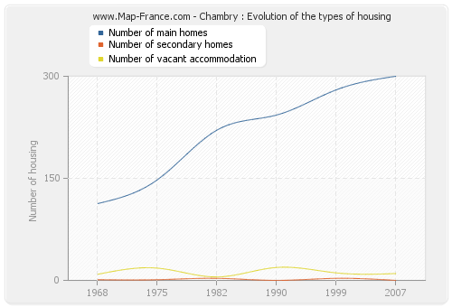 Chambry : Evolution of the types of housing