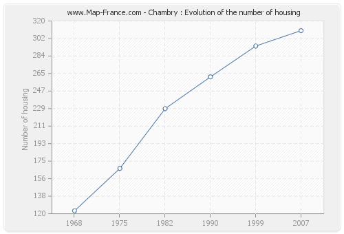 Chambry : Evolution of the number of housing