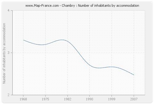 Chambry : Number of inhabitants by accommodation