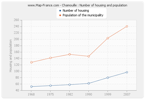 Chamouille : Number of housing and population