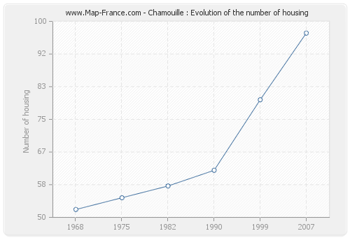 Chamouille : Evolution of the number of housing