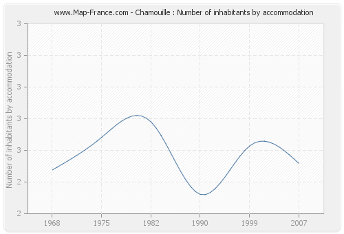 Chamouille : Number of inhabitants by accommodation