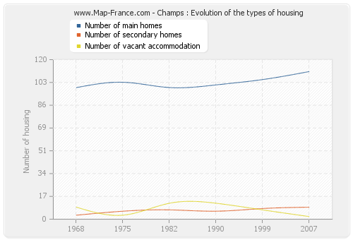 Champs : Evolution of the types of housing