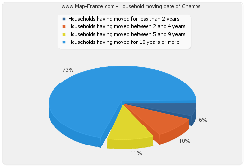 Household moving date of Champs