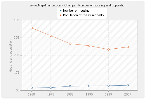 Champs : Number of housing and population