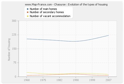 Chaourse : Evolution of the types of housing