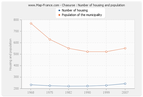 Chaourse : Number of housing and population