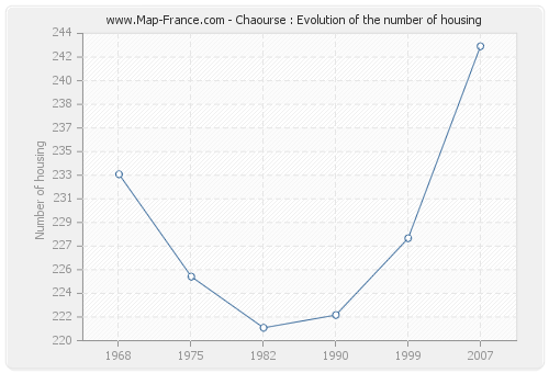 Chaourse : Evolution of the number of housing