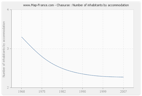Chaourse : Number of inhabitants by accommodation