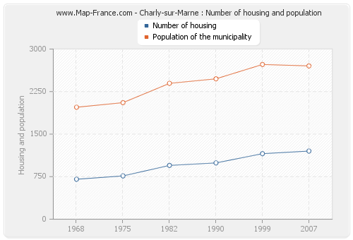 Charly-sur-Marne : Number of housing and population