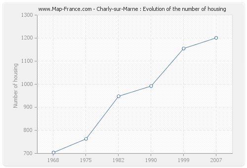 Charly-sur-Marne : Evolution of the number of housing