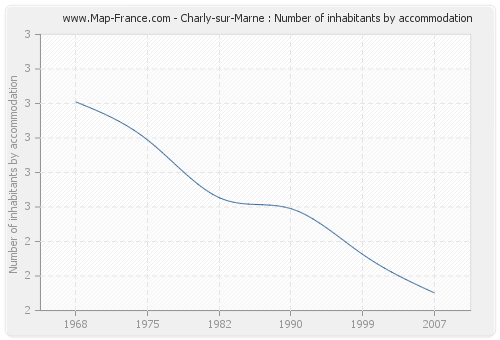 Charly-sur-Marne : Number of inhabitants by accommodation