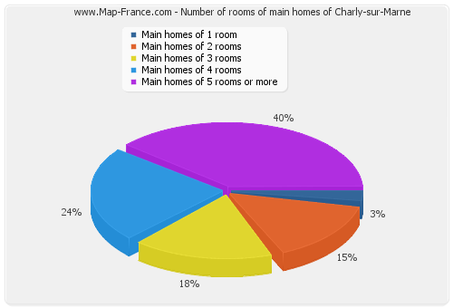 Number of rooms of main homes of Charly-sur-Marne