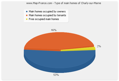 Type of main homes of Charly-sur-Marne