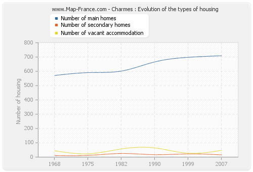 Charmes : Evolution of the types of housing