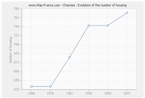 Charmes : Evolution of the number of housing