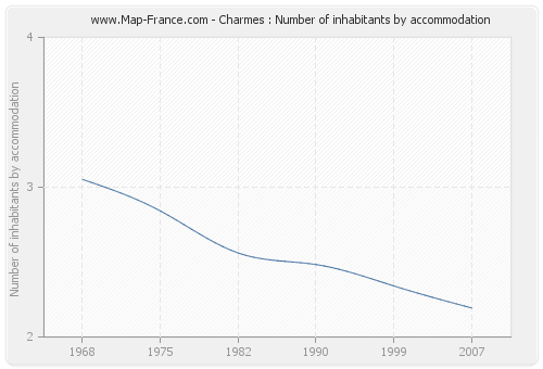 Charmes : Number of inhabitants by accommodation