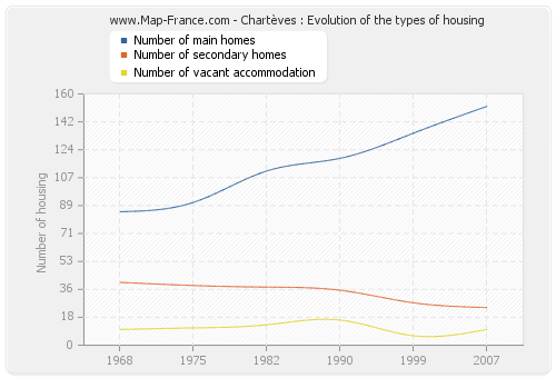 Chartèves : Evolution of the types of housing