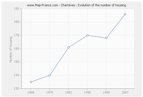 Chartèves : Evolution of the number of housing