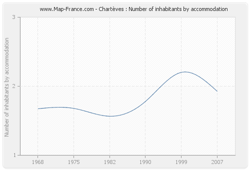 Chartèves : Number of inhabitants by accommodation