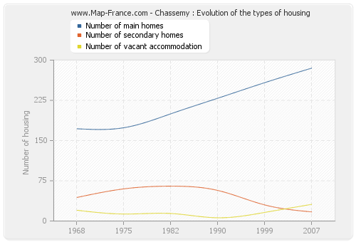 Chassemy : Evolution of the types of housing