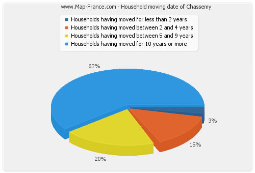 Household moving date of Chassemy
