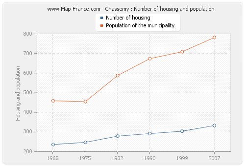 Chassemy : Number of housing and population