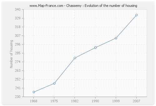 Chassemy : Evolution of the number of housing