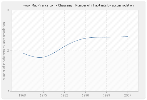 Chassemy : Number of inhabitants by accommodation