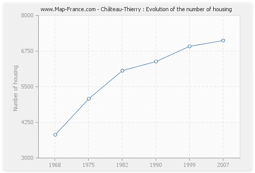 Château-Thierry : Evolution of the number of housing