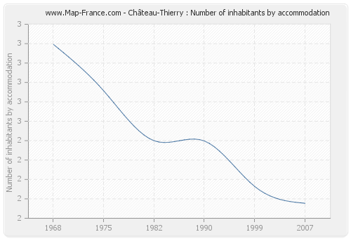 Château-Thierry : Number of inhabitants by accommodation