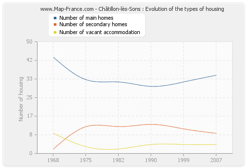 Châtillon-lès-Sons : Evolution of the types of housing