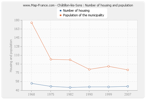 Châtillon-lès-Sons : Number of housing and population