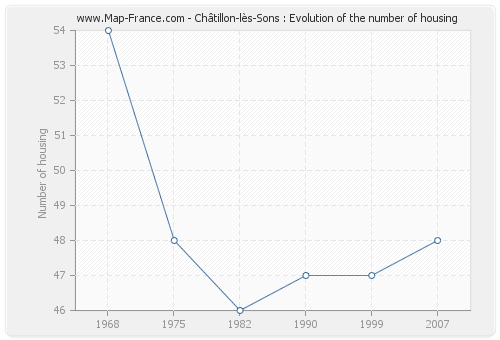 Châtillon-lès-Sons : Evolution of the number of housing
