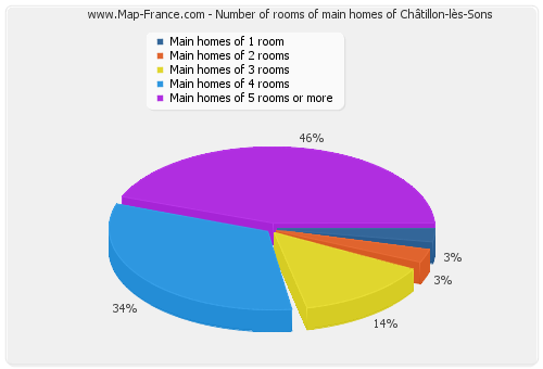 Number of rooms of main homes of Châtillon-lès-Sons