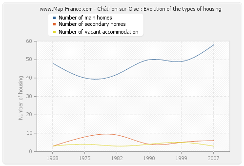 Châtillon-sur-Oise : Evolution of the types of housing