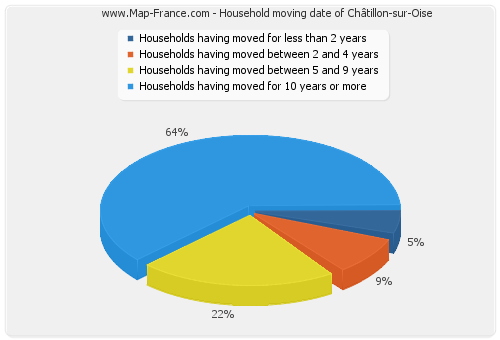 Household moving date of Châtillon-sur-Oise