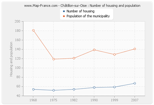 Châtillon-sur-Oise : Number of housing and population